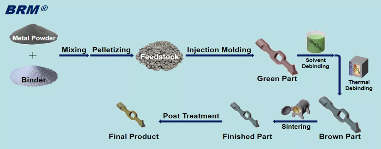 Process of Metal Injection Molding