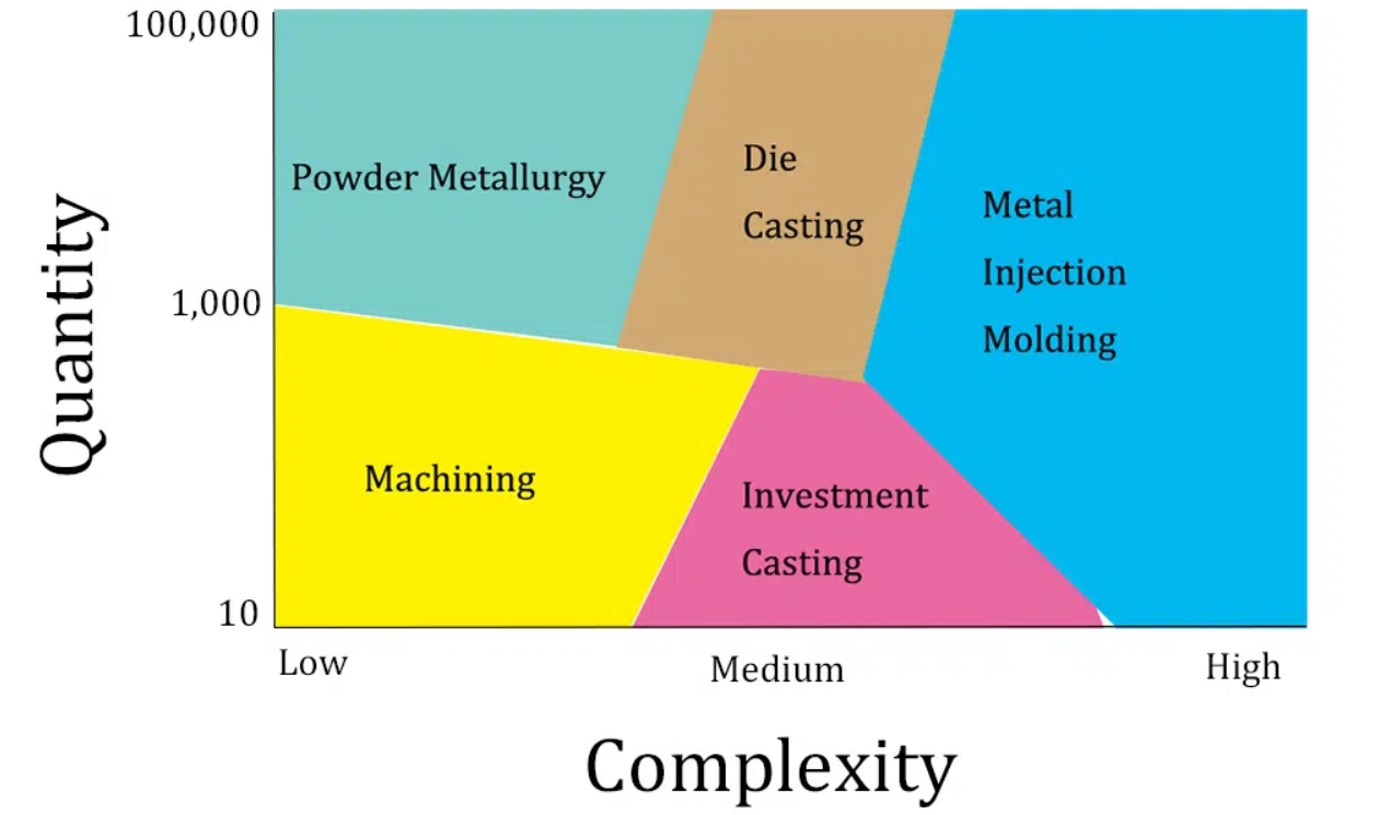 MIM vs Die casting.png