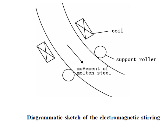 electromagnetic stirring1.jpg