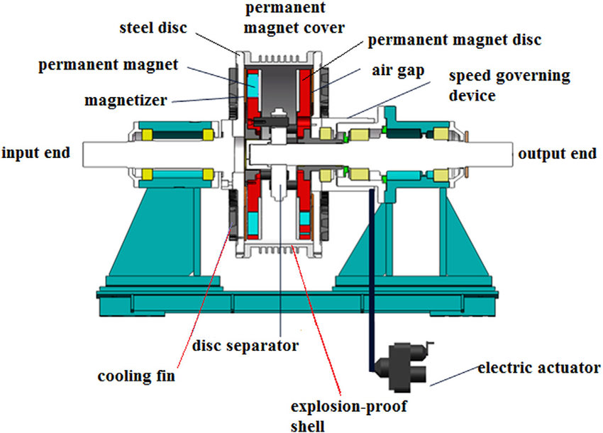 Structure diagram of permanent magnet governor.png