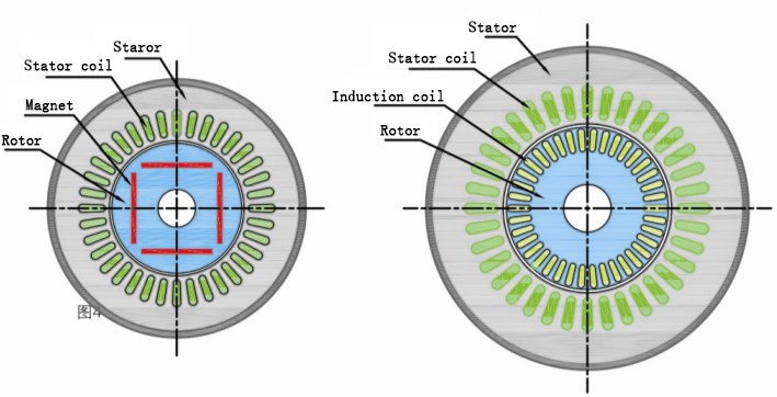 Permanent magnet motor vs ordinary motor.jpg